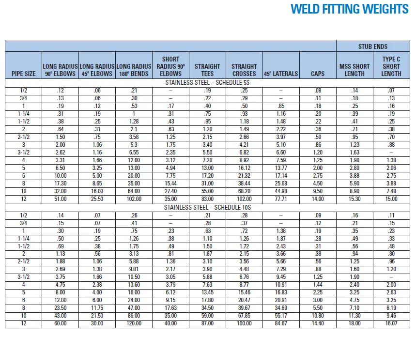 Table displaying weld fitting weight calculations for stainless steel.