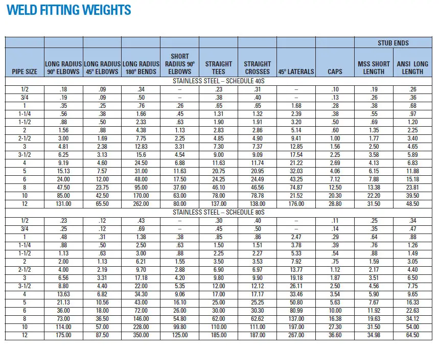 A detailed chart showing weight conversions across various units.